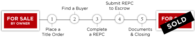 Diagram for the For Sale by Owner Process